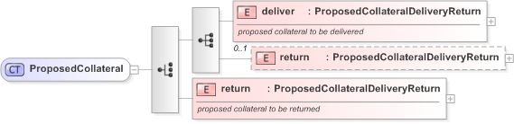 XSD Diagram of ProposedCollateral in schema fpml-collateral-processes-5-9_xsd (Financial products Markup Language (FpML®) - Reporting)