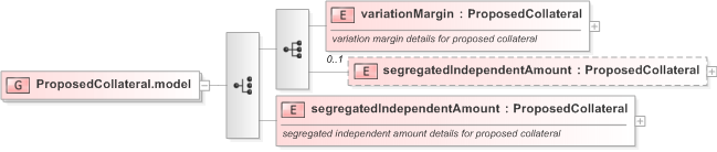 XSD Diagram of ProposedCollateral.model in schema fpml-collateral-processes-5-9_xsd (Financial products Markup Language (FpML®) - Reporting)