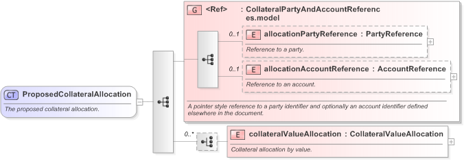 XSD Diagram of ProposedCollateralAllocation in schema fpml-shared-5-9_xsd (Financial products Markup Language (FpML®) - Reporting)