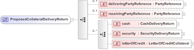 XSD Diagram of ProposedCollateralDeliveryReturn in schema fpml-collateral-processes-5-9_xsd (Financial products Markup Language (FpML®) - Reporting)