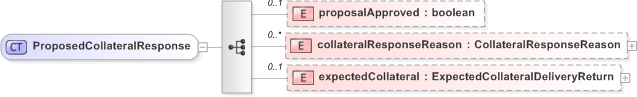 XSD Diagram of ProposedCollateralResponse in schema fpml-collateral-processes-5-9_xsd (Financial products Markup Language (FpML®) - Reporting)