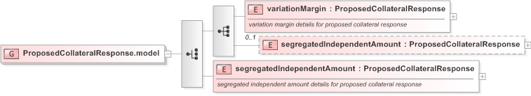 XSD Diagram of ProposedCollateralResponse.model in schema fpml-collateral-processes-5-9_xsd (Financial products Markup Language (FpML®) - Reporting)
