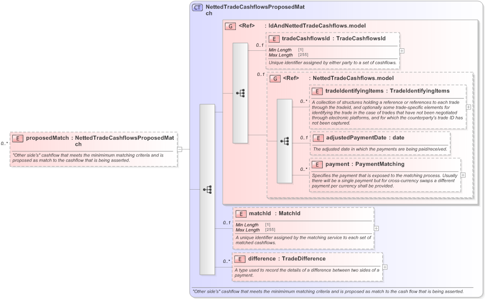 XSD Diagram of proposedMatch in schema fpml-reconciliation-5-9_xsd (Financial products Markup Language (FpML®) - Reporting)