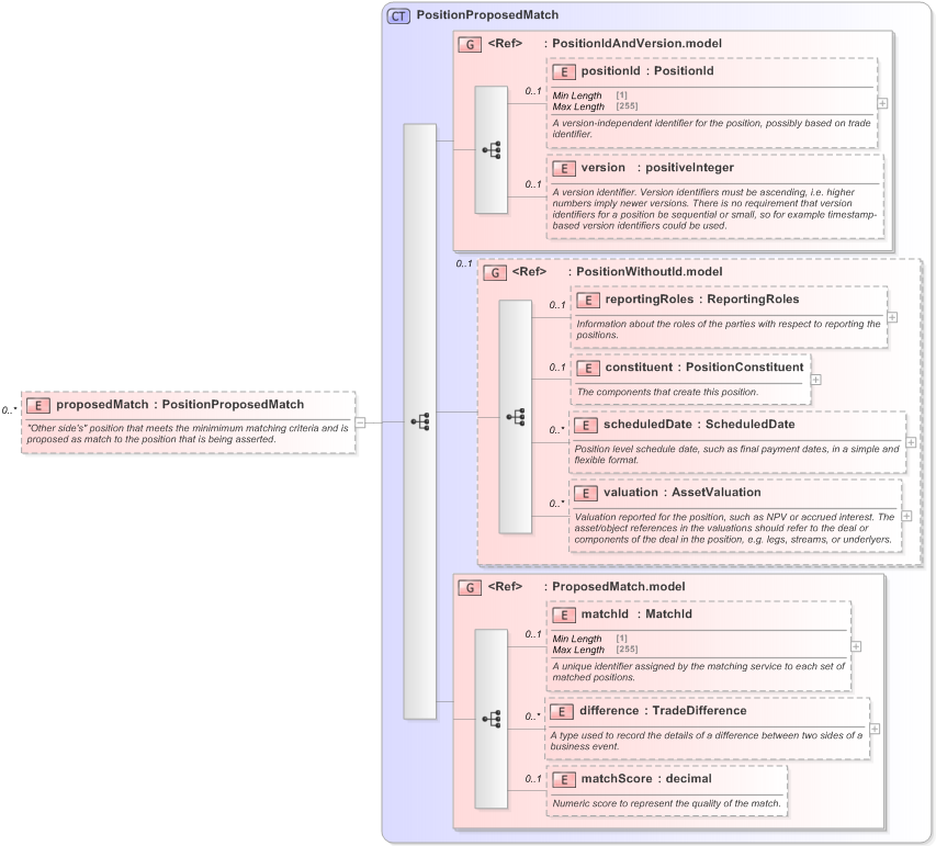 XSD Diagram of proposedMatch in schema fpml-reconciliation-5-9_xsd (Financial products Markup Language (FpML®) - Reporting)