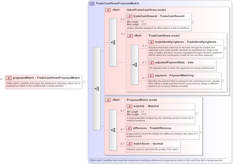 XSD Diagram of proposedMatch in schema fpml-reconciliation-5-9_xsd (Financial products Markup Language (FpML®) - Reporting)