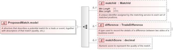 XSD Diagram of ProposedMatch.model in schema fpml-business-events-5-9_xsd (Financial products Markup Language (FpML®) - Reporting)