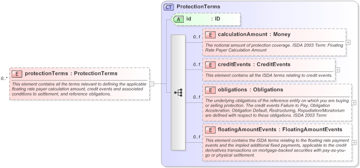 XSD Diagram of protectionTerms in schema fpml-cd-5-9_xsd (Financial products Markup Language (FpML®) - Reporting)