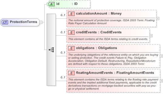 XSD Diagram of ProtectionTerms in schema fpml-cd-5-9_xsd (Financial products Markup Language (FpML®) - Reporting)