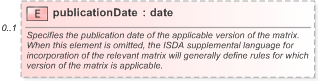 XSD Diagram of publicationDate in schema fpml-shared-5-9_xsd (Financial products Markup Language (FpML®) - Reporting)
