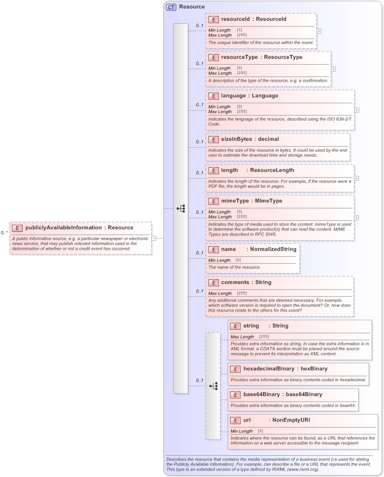 XSD Diagram of publiclyAvailableInformation in schema fpml-credit-event-notification-5-9_xsd (Financial products Markup Language (FpML®) - Reporting)