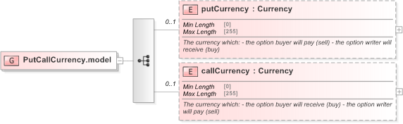 XSD Diagram of PutCallCurrency.model in schema fpml-fx-5-9_xsd (Financial products Markup Language (FpML®) - Reporting)