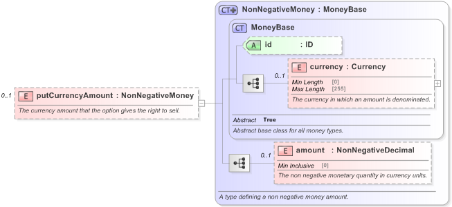 XSD Diagram of putCurrencyAmount in schema fpml-fx-5-9_xsd (Financial products Markup Language (FpML®) - Reporting)