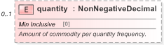 XSD Diagram of quantity in schema fpml-com-5-9_xsd (Financial products Markup Language (FpML®) - Reporting)