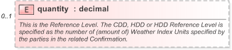 XSD Diagram of quantity in schema fpml-com-5-9_xsd (Financial products Markup Language (FpML®) - Reporting)