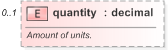 XSD Diagram of quantity in schema fpml-reconciliation-5-9_xsd (Financial products Markup Language (FpML®) - Reporting)