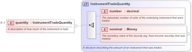 XSD Diagram of quantity in schema fpml-valuation-5-9_xsd (Financial products Markup Language (FpML®) - Reporting)
