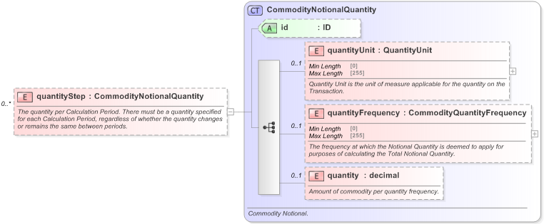 XSD Diagram of quantityStep in schema fpml-com-5-9_xsd (Financial products Markup Language (FpML®) - Reporting)