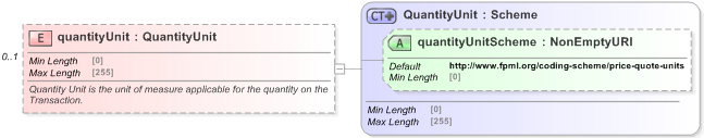 XSD Diagram of quantityUnit in schema fpml-com-5-9_xsd (Financial products Markup Language (FpML®) - Reporting)