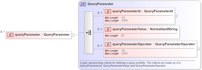 XSD Diagram of queryParameter in schema fpml-doc-5-9_xsd (Financial products Markup Language (FpML®) - Reporting)