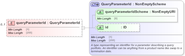 XSD Diagram of queryParameterId in schema fpml-doc-5-9_xsd (Financial products Markup Language (FpML®) - Reporting)