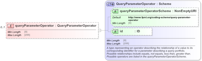 XSD Diagram of queryParameterOperator in schema fpml-doc-5-9_xsd (Financial products Markup Language (FpML®) - Reporting)