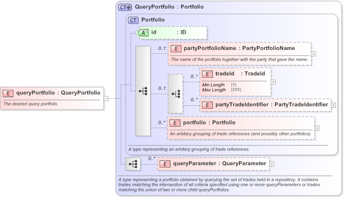 XSD Diagram of queryPortfolio in schema fpml-reconciliation-5-9_xsd (Financial products Markup Language (FpML®) - Reporting)