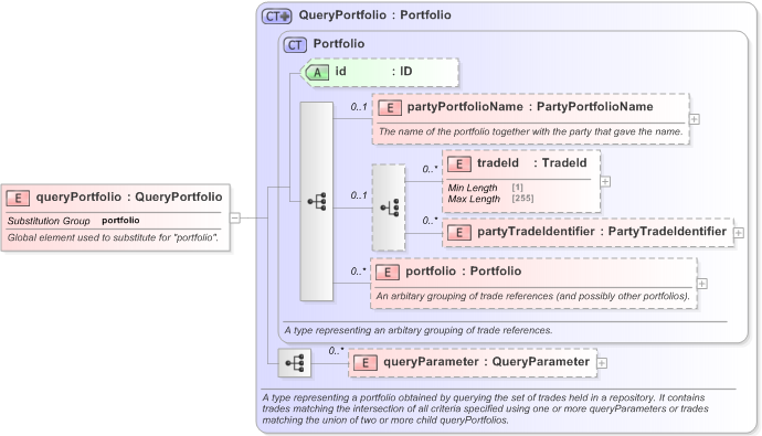 XSD Diagram of queryPortfolio in schema fpml-valuation-reporting-5-9_xsd (Financial products Markup Language (FpML®) - Reporting)