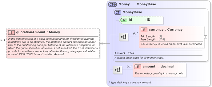 XSD Diagram of quotationAmount in schema fpml-cd-5-9_xsd (Financial products Markup Language (FpML®) - Reporting)