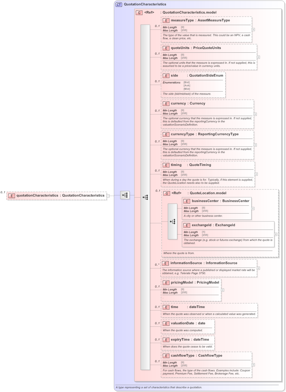 XSD Diagram of quotationCharacteristics in schema fpml-reporting-5-9_xsd (Financial products Markup Language (FpML®) - Reporting)