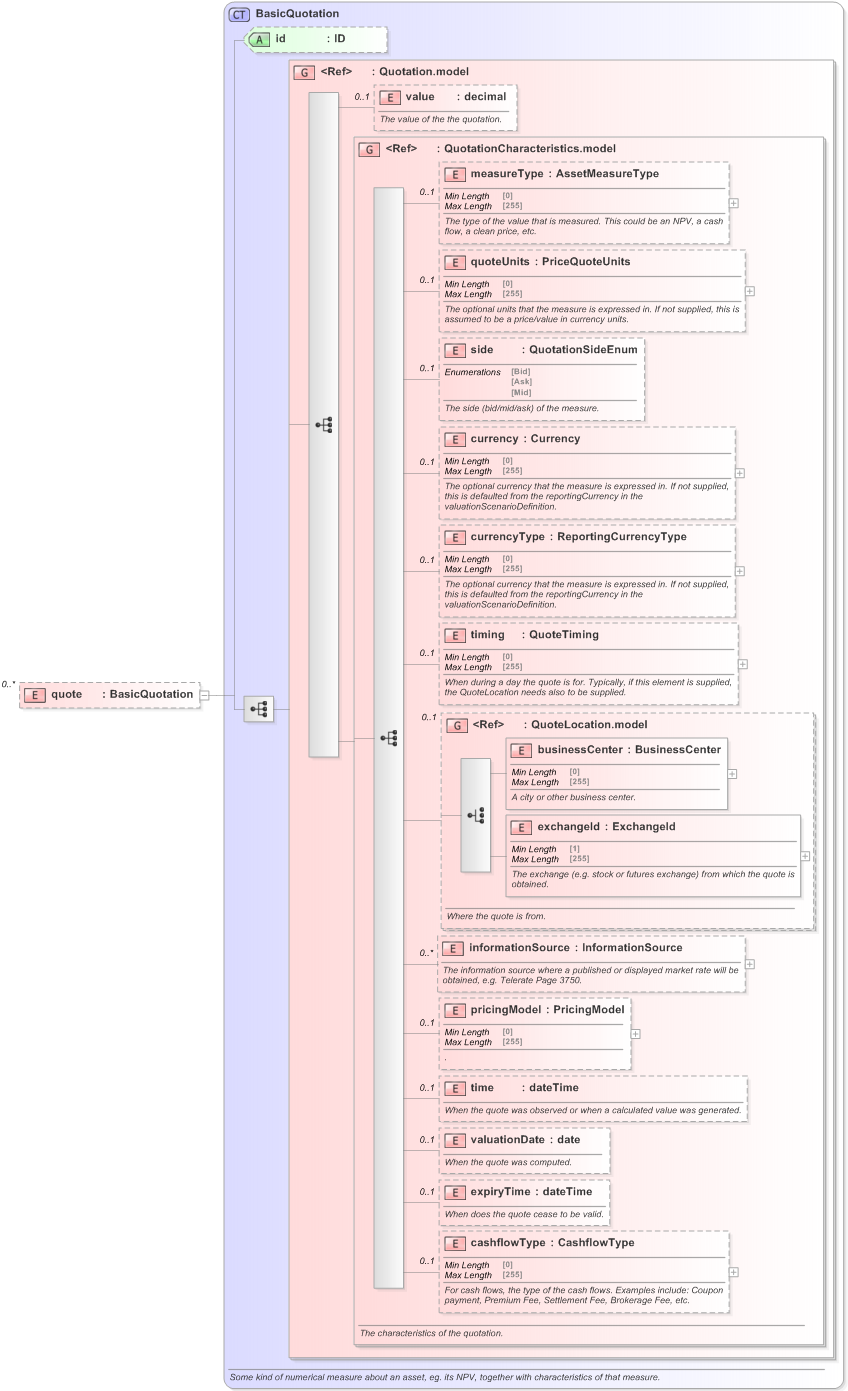 XSD Diagram of quote in schema fpml-doc-5-9_xsd (Financial products Markup Language (FpML®) - Reporting)