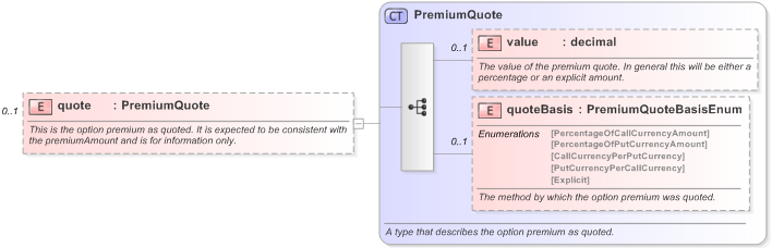XSD Diagram of quote in schema fpml-fx-5-9_xsd (Financial products Markup Language (FpML®) - Reporting)