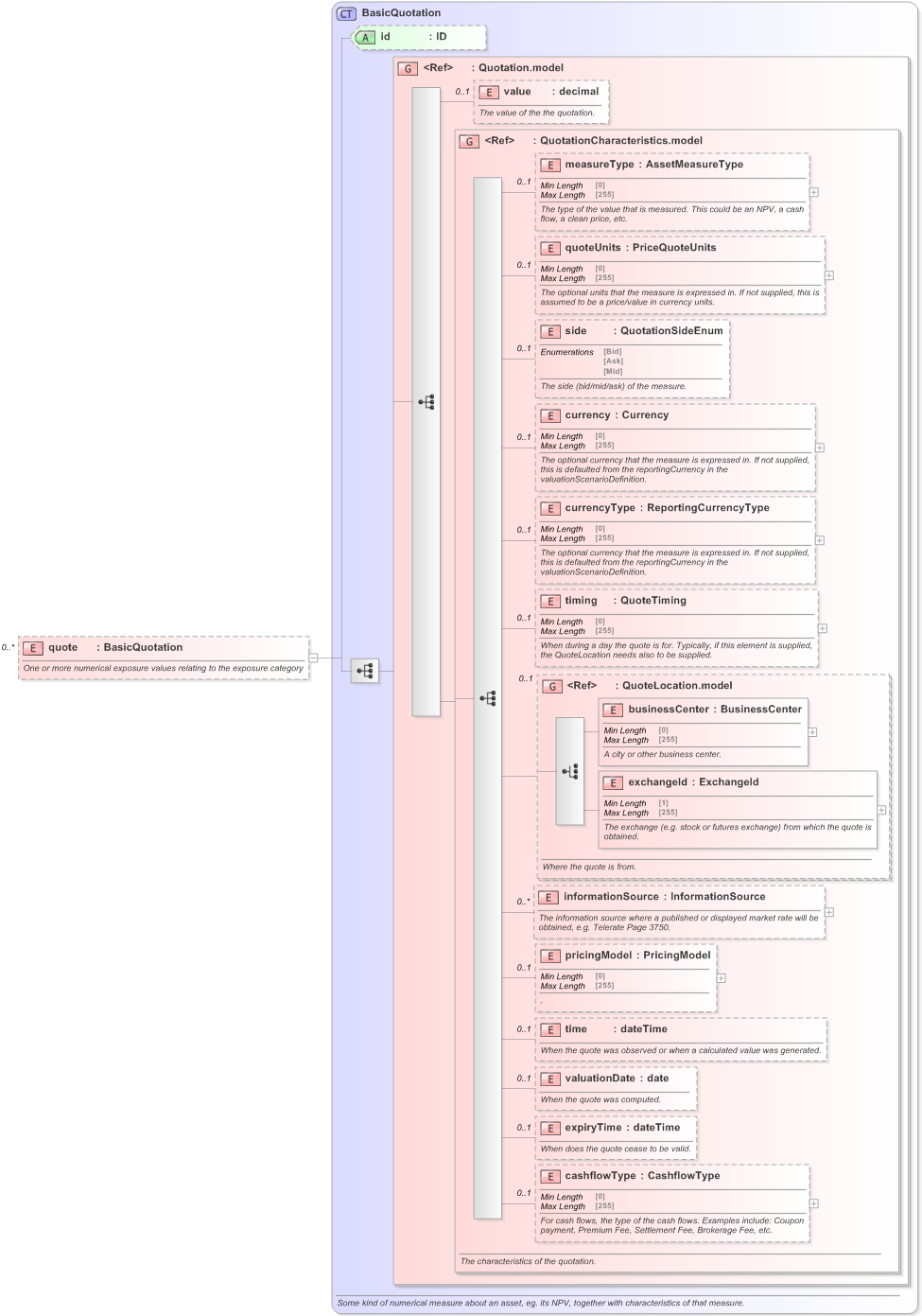 XSD Diagram of quote in schema fpml-reporting-5-9_xsd (Financial products Markup Language (FpML®) - Reporting)