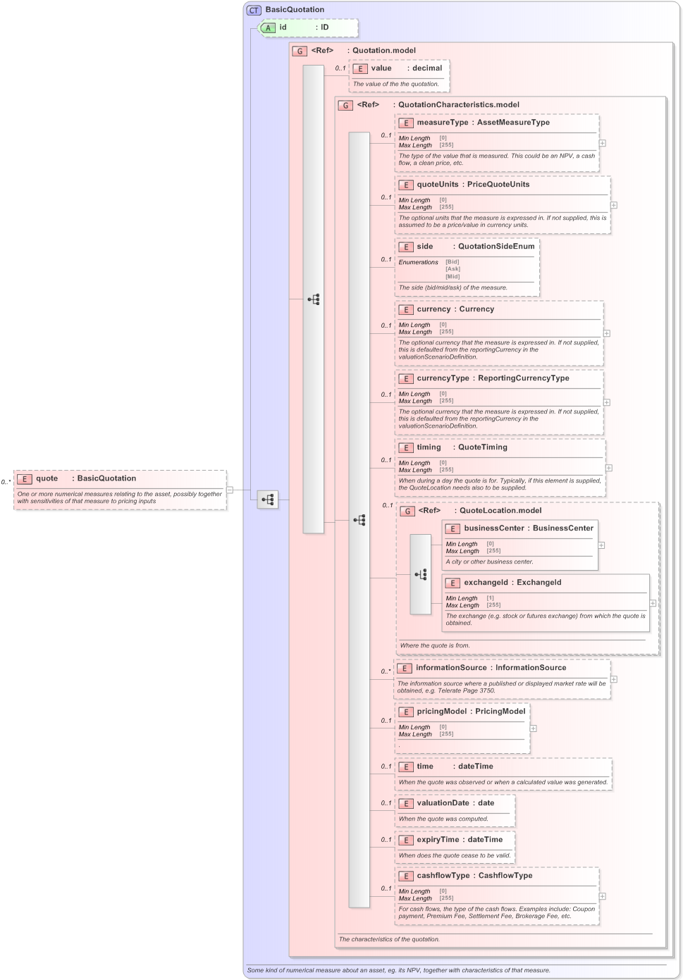 XSD Diagram of quote in schema fpml-riskdef-5-9_xsd (Financial products Markup Language (FpML®) - Reporting)