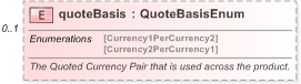 XSD Diagram of quoteBasis in schema fpml-fx-accruals-5-9_xsd (Financial products Markup Language (FpML®) - Reporting)