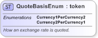 XSD Diagram of QuoteBasisEnum in schema fpml-enum-5-9_xsd (Financial products Markup Language (FpML®) - Reporting)