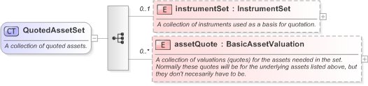 XSD Diagram of QuotedAssetSet in schema fpml-riskdef-5-9_xsd (Financial products Markup Language (FpML®) - Reporting)