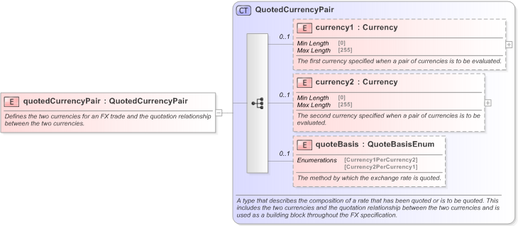 XSD Diagram of quotedCurrencyPair in schema fpml-fx-accruals-5-9_xsd (Financial products Markup Language (FpML®) - Reporting)