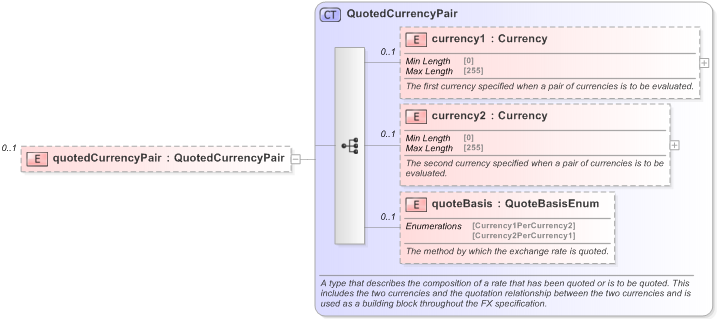 XSD Diagram of quotedCurrencyPair in schema fpml-fx-accruals-5-9_xsd (Financial products Markup Language (FpML®) - Reporting)