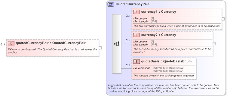 XSD Diagram of quotedCurrencyPair in schema fpml-fx-accruals-5-9_xsd (Financial products Markup Language (FpML®) - Reporting)