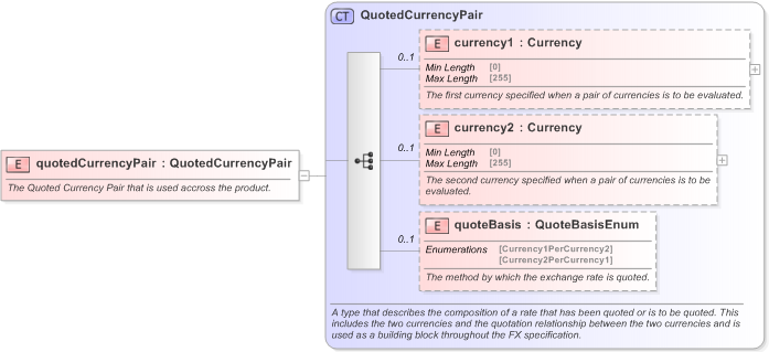 XSD Diagram of quotedCurrencyPair in schema fpml-fx-targets-5-9_xsd (Financial products Markup Language (FpML®) - Reporting)