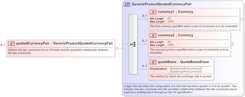 XSD Diagram of quotedCurrencyPair in schema fpml-generic-5-9_xsd (Financial products Markup Language (FpML®) - Reporting)