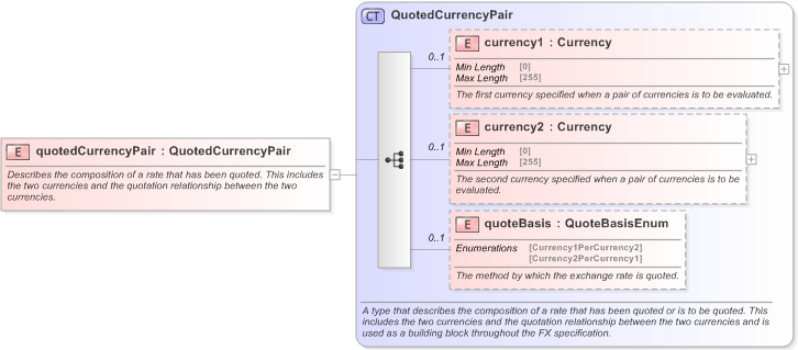 XSD Diagram of quotedCurrencyPair in schema fpml-generic-5-9_xsd (Financial products Markup Language (FpML®) - Reporting)