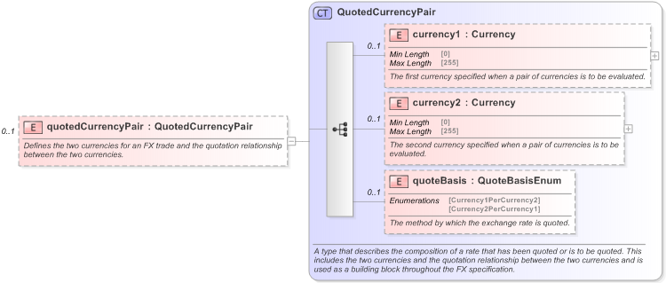 XSD Diagram of quotedCurrencyPair in schema fpml-mktenv-5-9_xsd (Financial products Markup Language (FpML®) - Reporting)