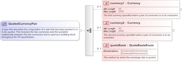XSD Diagram of QuotedCurrencyPair in schema fpml-shared-5-9_xsd (Financial products Markup Language (FpML®) - Reporting)