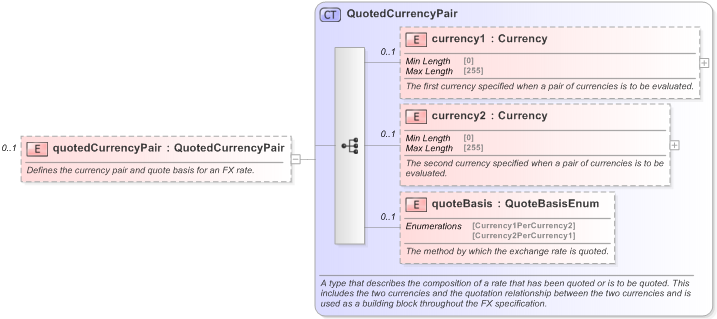 XSD Diagram of quotedCurrencyPair in schema fpml-business-events-5-9_xsd (Financial products Markup Language (FpML®) - Reporting)