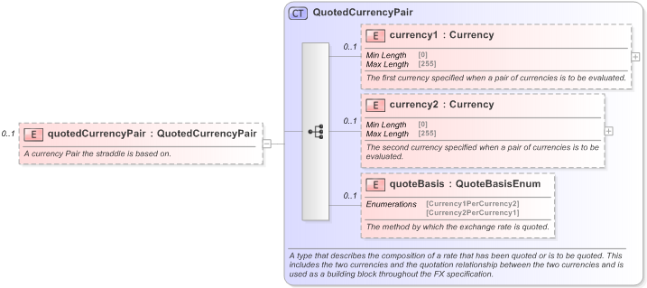 XSD Diagram of quotedCurrencyPair in schema fpml-fx-5-9_xsd (Financial products Markup Language (FpML®) - Reporting)