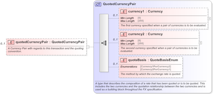 XSD Diagram of quotedCurrencyPair in schema fpml-fx-5-9_xsd (Financial products Markup Language (FpML®) - Reporting)