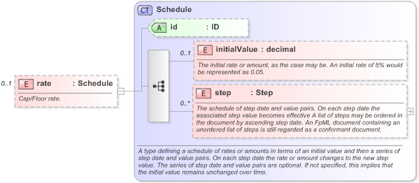 XSD Diagram of rate in schema fpml-fx-targets-5-9_xsd (Financial products Markup Language (FpML®) - Reporting)