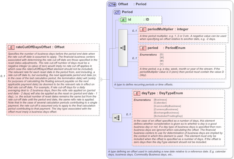 XSD Diagram of rateCutOffDaysOffset in schema fpml-ird-5-9_xsd (Financial products Markup Language (FpML®) - Reporting)