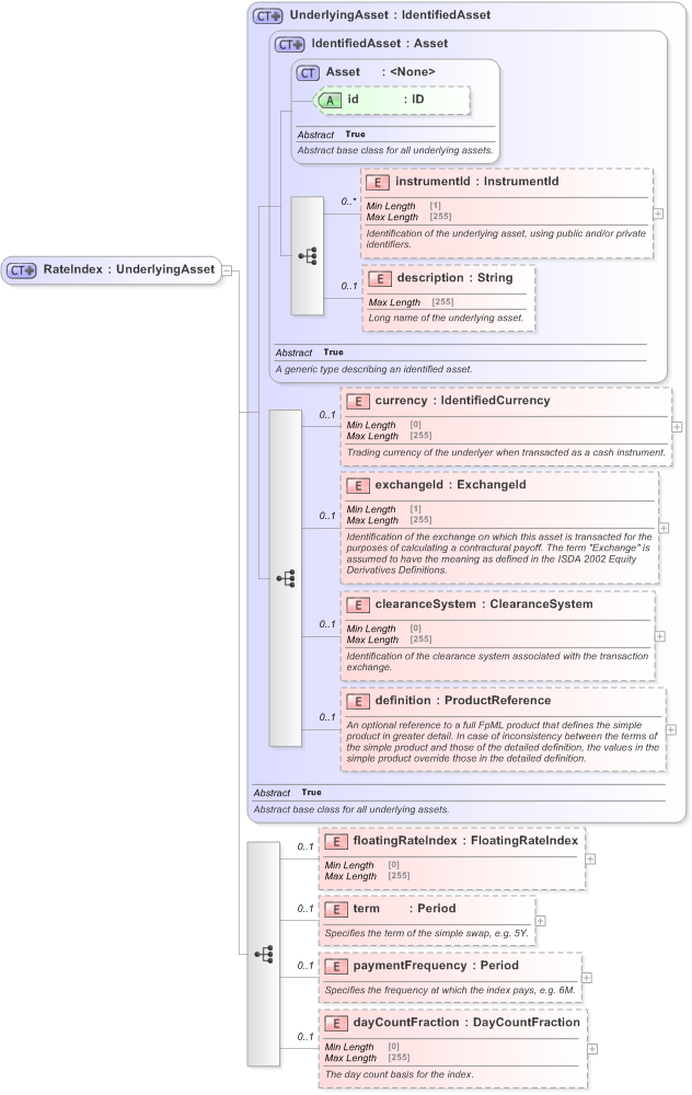 XSD Diagram of RateIndex in schema fpml-asset-5-9_xsd (Financial products Markup Language (FpML®) - Reporting)